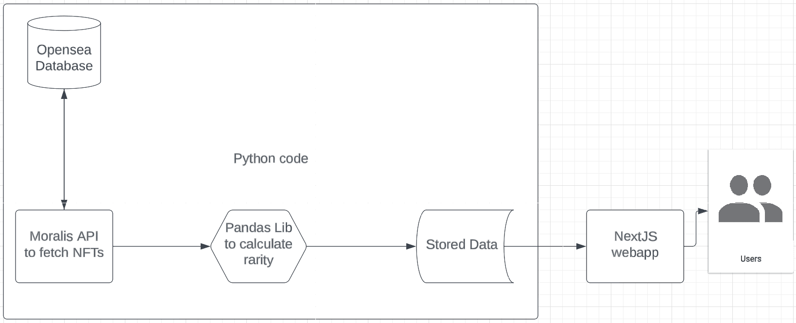 NFT Landing page flow diagram